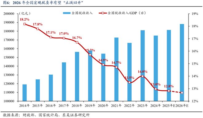 芦哲：总量增长有限、结构更重“实物”，2026年度展望[中国财政]