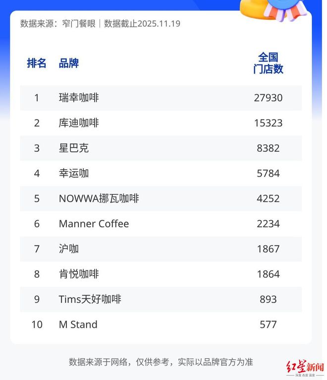 Manner咖啡回应上市传闻：不予置评 目前门店近2500家