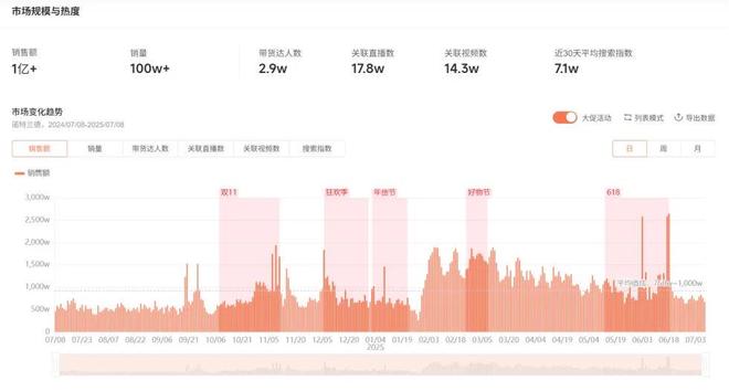 诺特兰德连续4年在抖音“霸榜”，它模式的短板，也越来越明显了