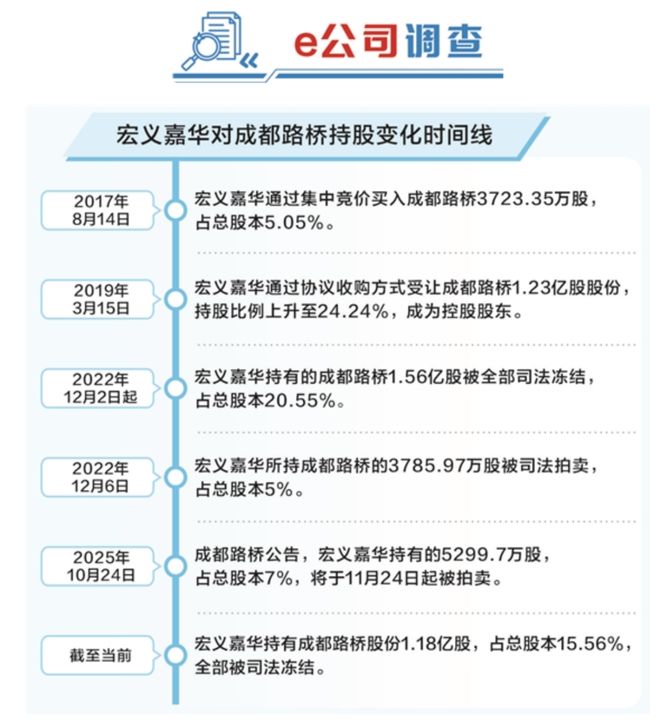 成都路桥股权法拍背后：已挂失公章被用于委托授权 | e公司调查