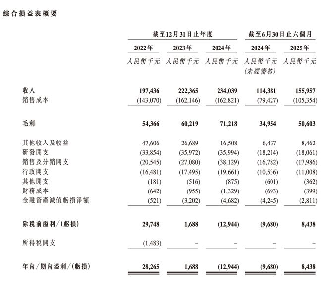 中国最大焊接机器人出口商冲刺港股,45岁董事长技术出身,三年营收实现连增 中国最大焊接机器人出口商冲刺港股,45岁董事长技术出身,三年营收实现连增