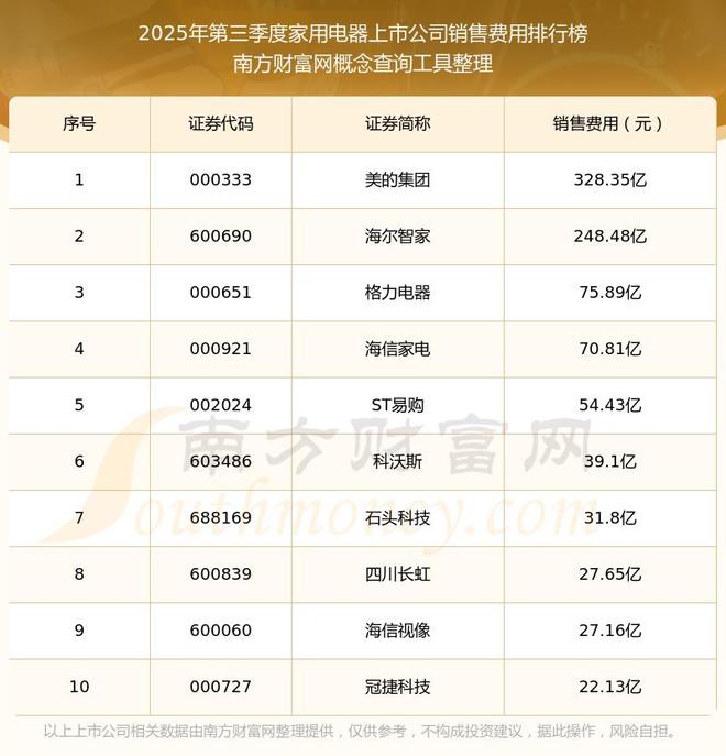 全靠72岁的董明珠抛头露面?格力常年营销费用低利润率高 全靠72岁的董明珠抛头露面?格力常年营销费用低利润率高