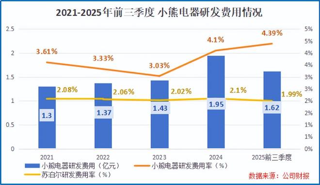 小熊电器，起死回生！