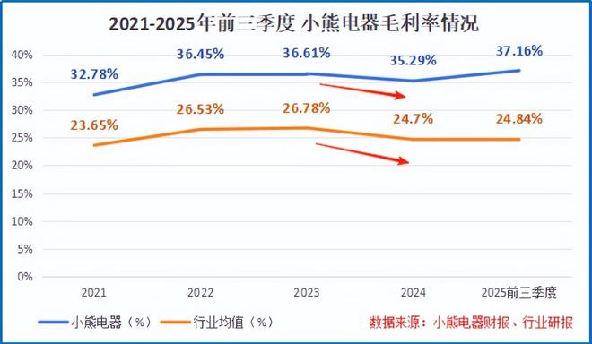 小熊电器，起死回生！