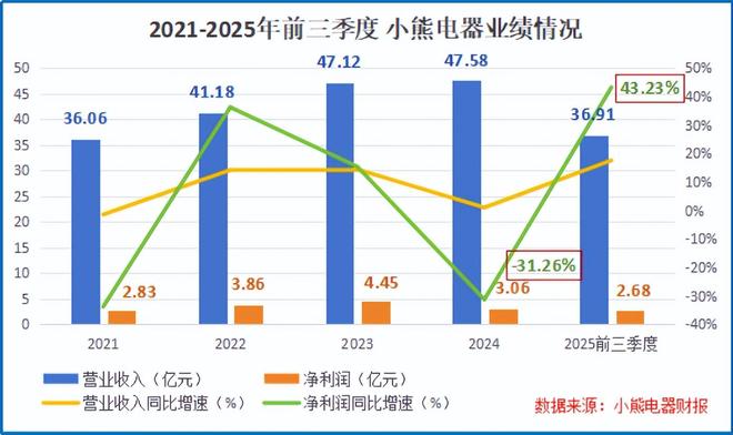 小熊电器，起死回生！