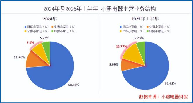 小熊电器，起死回生！