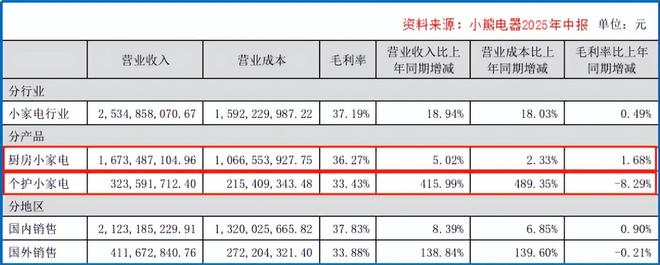 小熊电器，起死回生！