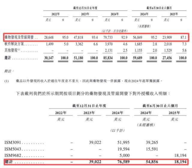 英矽智能四次递表：20亿美元合约难解资金困局，大客户、现金、负债的三重博弈