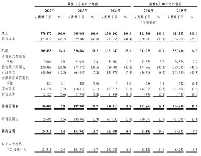 毛利超始祖鸟，存货增150%：伯希和IPO的平替故事能讲多久？