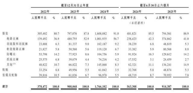 毛利超始祖鸟，存货增150%：伯希和IPO的平替故事能讲多久？