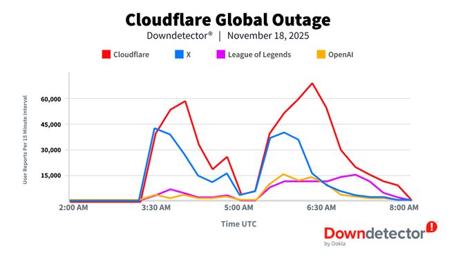 “我慌了,发生了什么?”,Cloudflare故障引发全球互联网混乱 “我慌了,发生了什么?”,Cloudflare故障引发全球互联网混乱