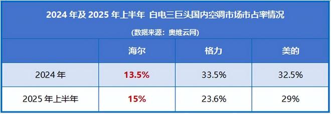 海尔，攻城拔寨！