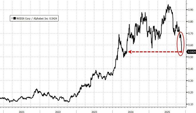一则消息引爆市场，AI竞争格局生变！英伟达盘中重挫7%，谷歌势将再创新高