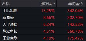 时隔半年多，“易中天”再次同日大涨！什么信号？