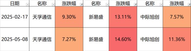时隔半年多，“易中天”再次同日大涨！什么信号？