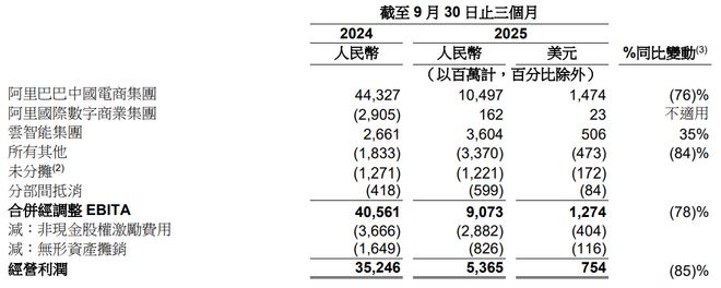 阿里三季度利润“血崩”！淘宝闪购竟是烧钱黑洞？