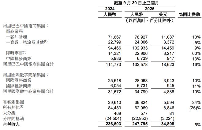阿里三季度利润“血崩”！淘宝闪购竟是烧钱黑洞？
