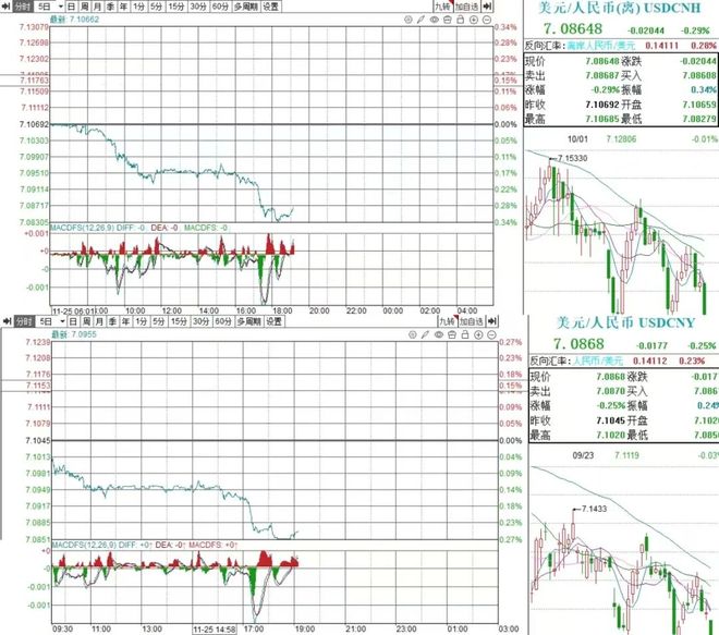 收复7.09！人民币汇率创下1年多新高，自低点已累计回升3457个基点