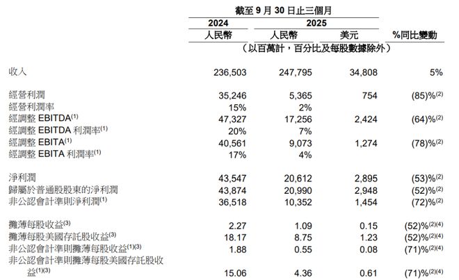 阿里三季度利润“血崩”！淘宝闪购竟是烧钱黑洞？