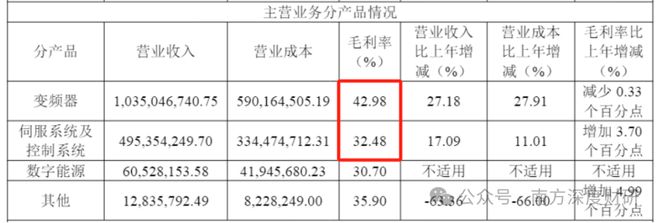 伟创电气|年化收益53.57%的成长标的，工控主业之外，卡位关节模组+灵巧手高壁垒赛道