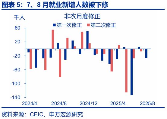 赵伟：跟随市场——9月非农点评与12月美联储降息展望