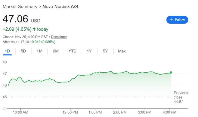 减重14.5%！阿尔茨海默试验失败后，诺和诺德发布新减肥药积极数据提振股价