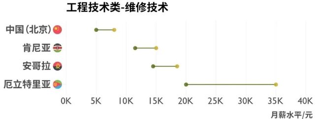 外派非洲，是份好工作吗？