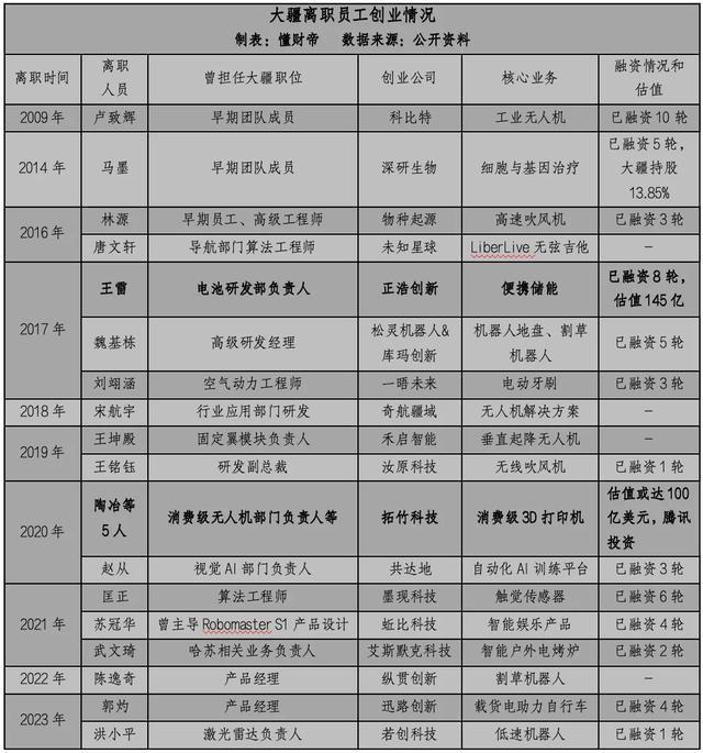 拓竹创始人“炮轰”大疆汪滔背后：大疆重要人才纷纷“出走”？