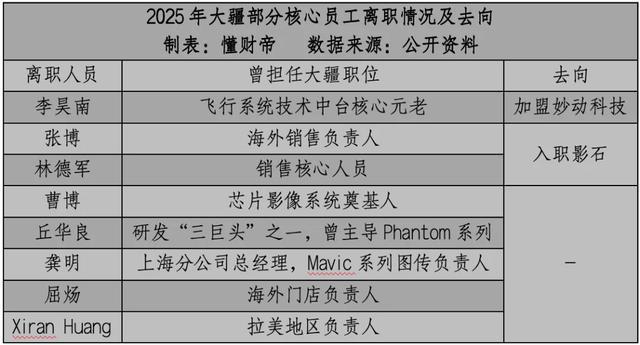 拓竹创始人“炮轰”大疆汪滔背后：大疆重要人才纷纷“出走”？