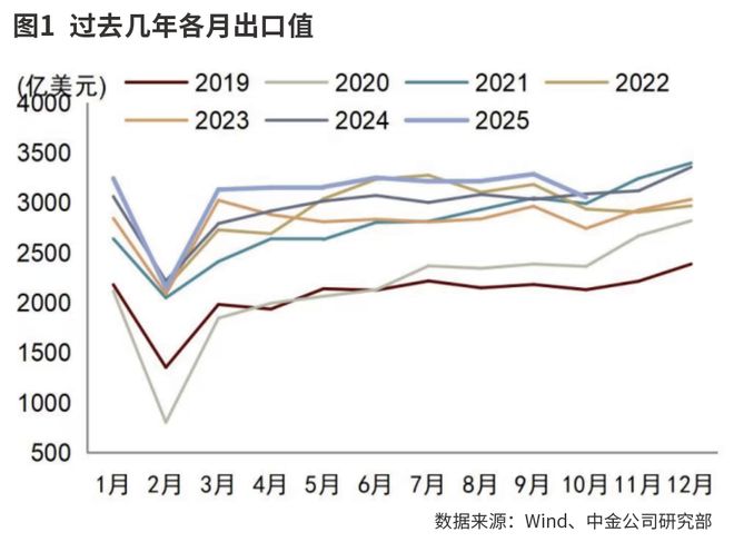 基数扰动不改出口韧劲 基数扰动不改出口韧劲
