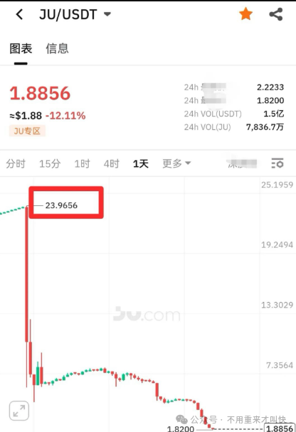 又一神盘即将陨落！一年时间，暴涨上百倍的LAF拉菲协议或将崩盘，撤！