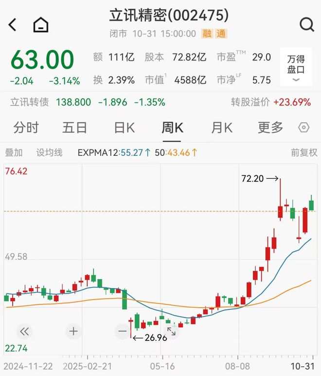 4500亿果链龙头狂赚115亿，潮汕富豪父女身家超800亿