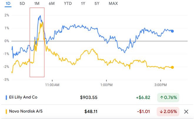 礼来和诺和诺德的“网红减肥药”有望进美国医保！千元减肥药或降价85%