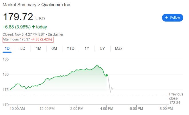 高通第四财季调整后营收112.7亿美元，第一财季预期营收至少118亿美元 | 财报见闻