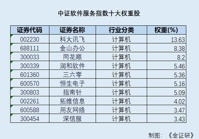 国产替代与数字化转型 中证软件服务指数重仓股三季度业绩亮眼