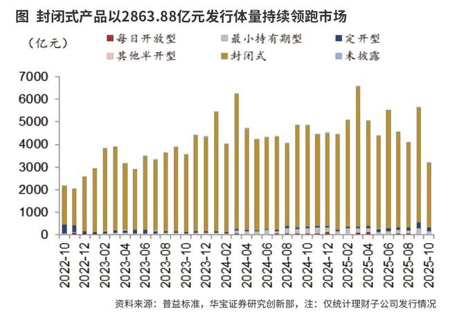 10月理财规模和收益同步上升