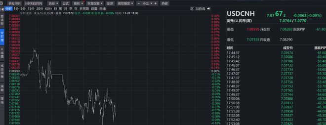 人民币汇率大涨 在岸离岸双双突破7.08 人民币汇率大涨 在岸离岸双双突破7.08