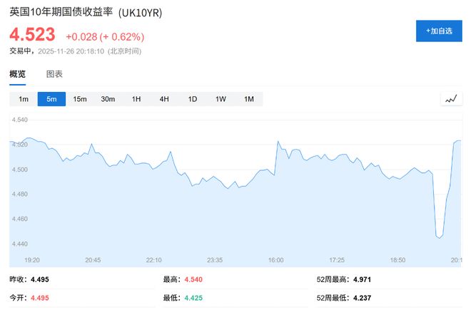 英国国债下挫，预算案意外提前泄露：财政缓冲增至220亿英镑，大幅下调2026年GDP增速至1.4%