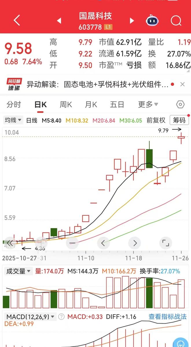 国晟科技分歧显现