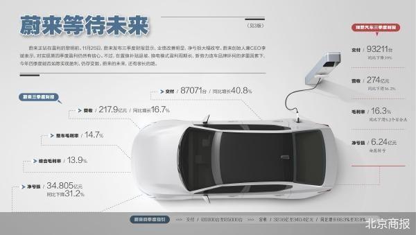 蔚来艰难求盈利