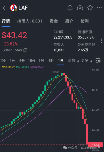 拉菲协议（LAF）腰斩崩盘，谁还在喊“抄底”？