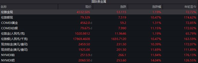 周末大利好！财政部、央行超重磅，商业航天板块两大利空，贵金属暴涨