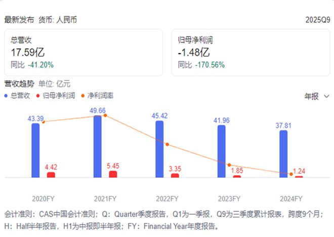 从科创板新星到港股IPO“求血”：悦康药业有点难