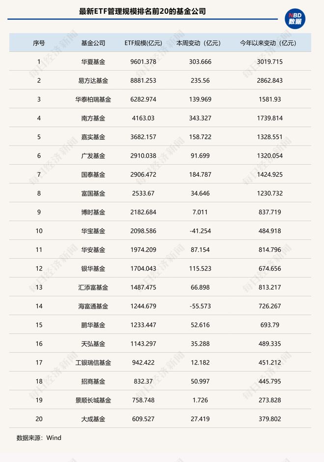 年末冲刺！单周狂增超2000亿元，ETF总规模首次突破6万亿元，“带头大哥”杀疯了！| ETF规模周报
