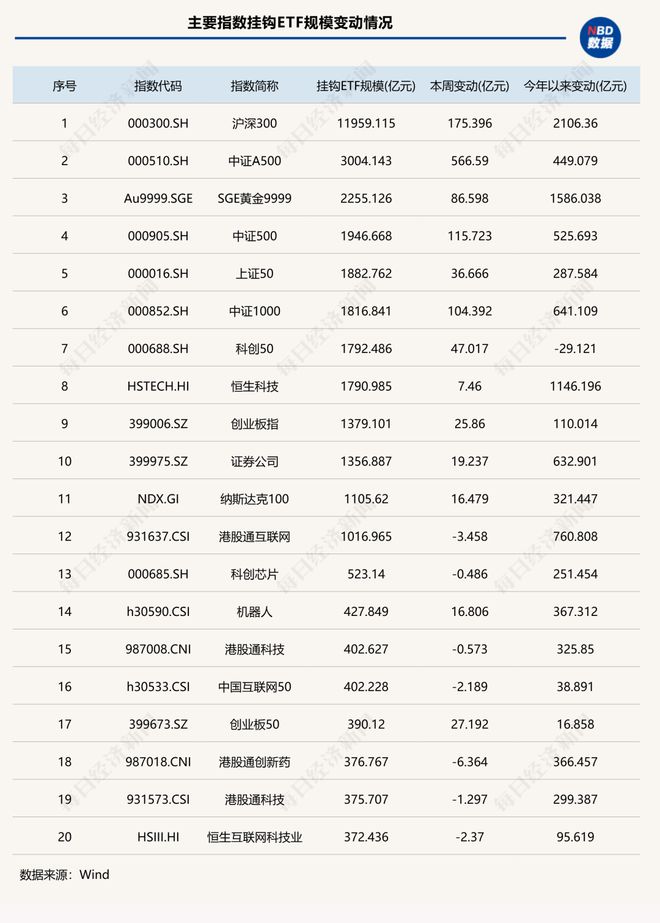 年末冲刺！单周狂增超2000亿元，ETF总规模首次突破6万亿元，“带头大哥”杀疯了！| ETF规模周报