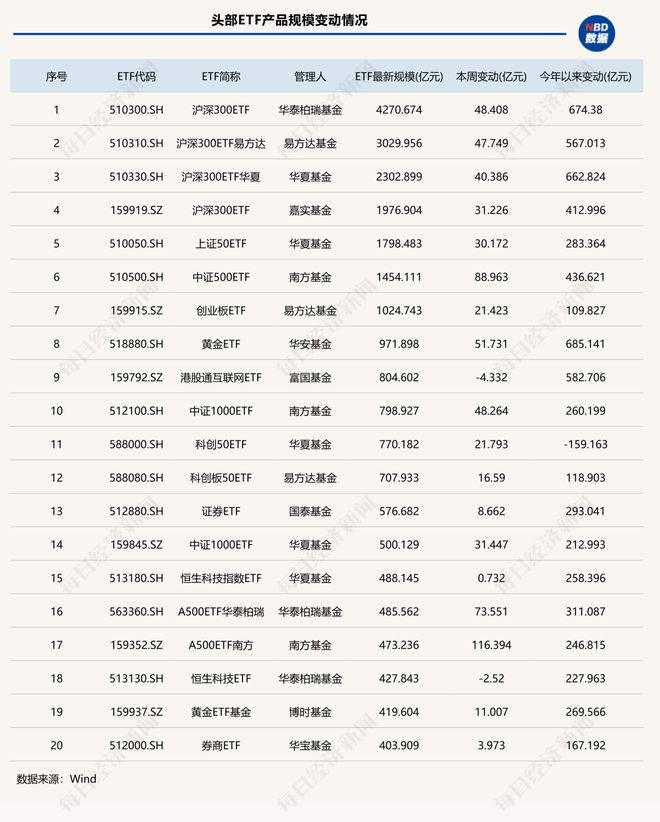年末冲刺！单周狂增超2000亿元，ETF总规模首次突破6万亿元，“带头大哥”杀疯了！| ETF规模周报