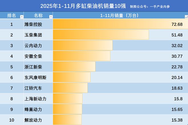 2025柴油机1-11月销量出炉：潍柴72万台，云内第3，东风康明斯第6