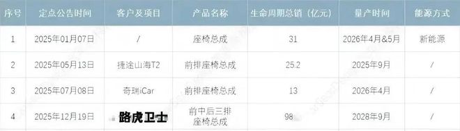 宁波老板造座椅，揽下1000亿订单