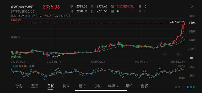 “疯狂”的金属：黄金年内超50次创新高，涨幅最大的是钨