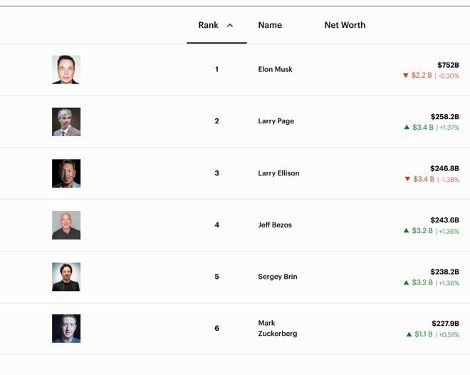 2025年全球富豪大盘点：马斯克身家已超7500亿美元，亚洲首富还是印度人